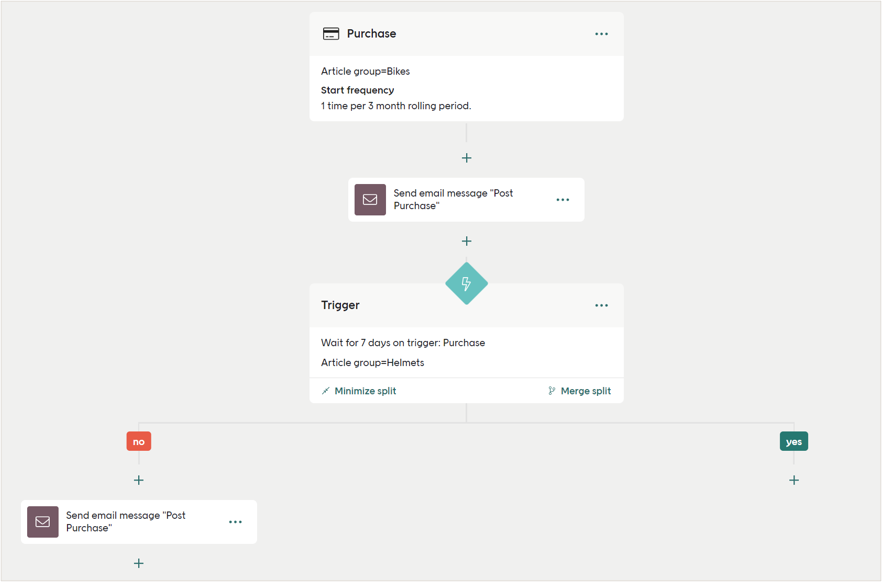 Trigger split use case example
