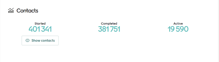 Full contact statistics on contacts panel