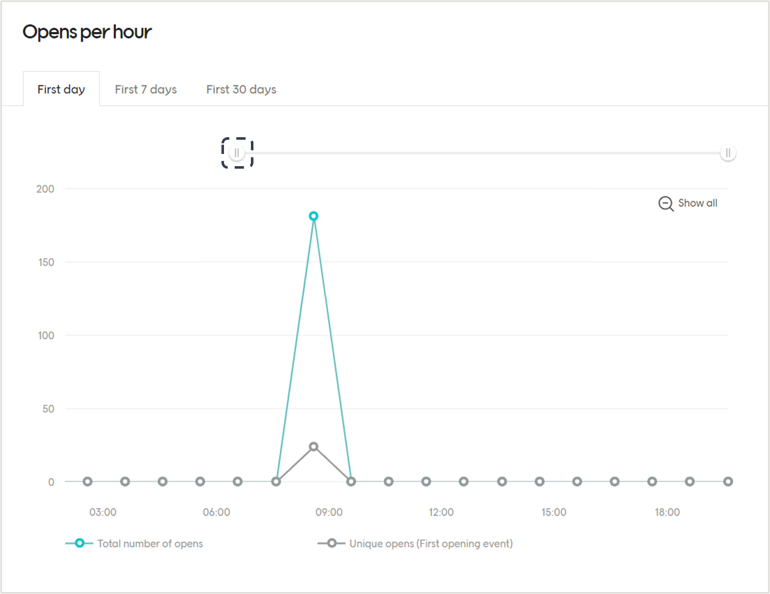 Opening report with opening statistics
