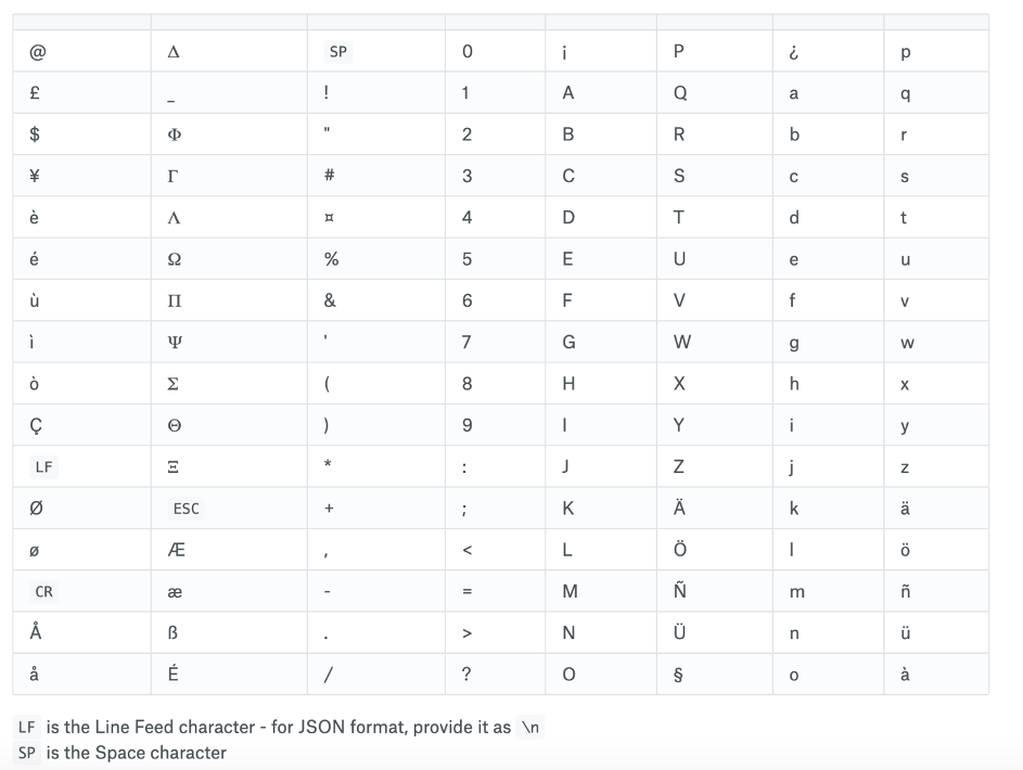 A table of characters that can be used in SMS