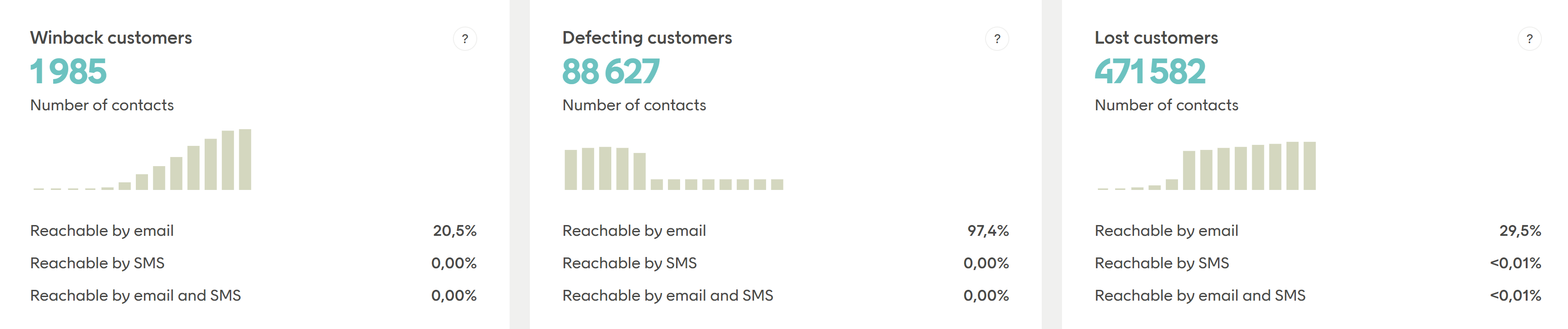 Winback defecting and lost customers statistics