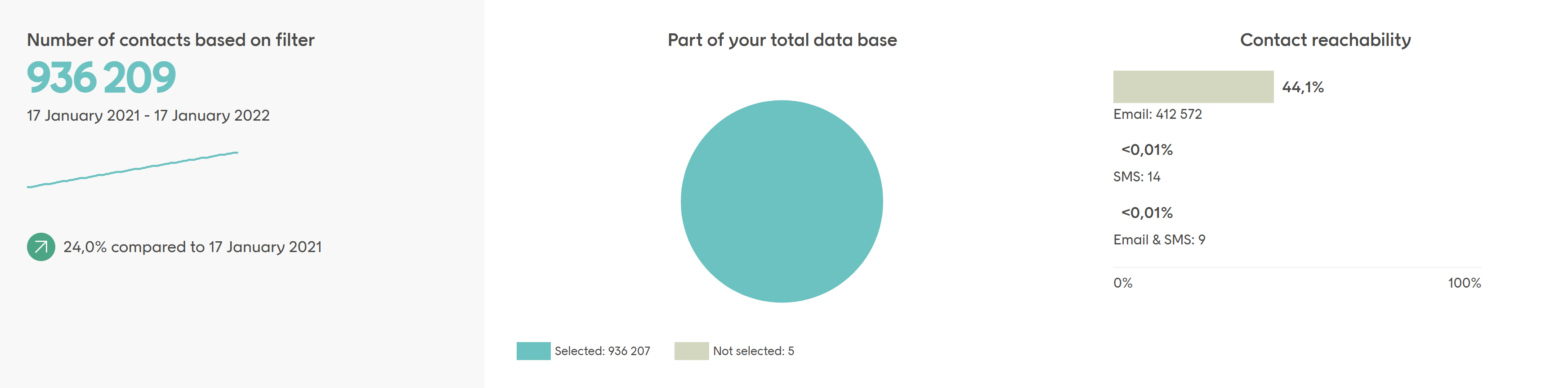 Example of number of contacts statistics