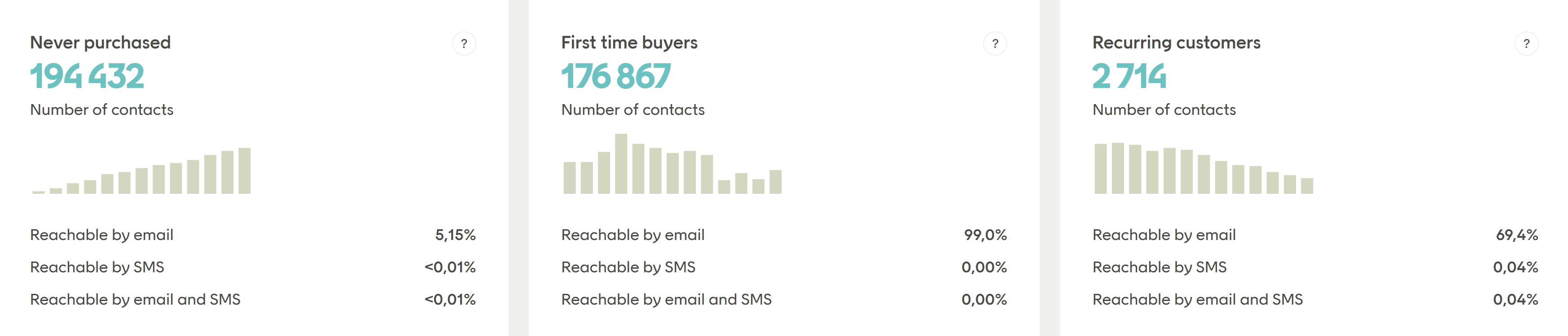 Example of audiences