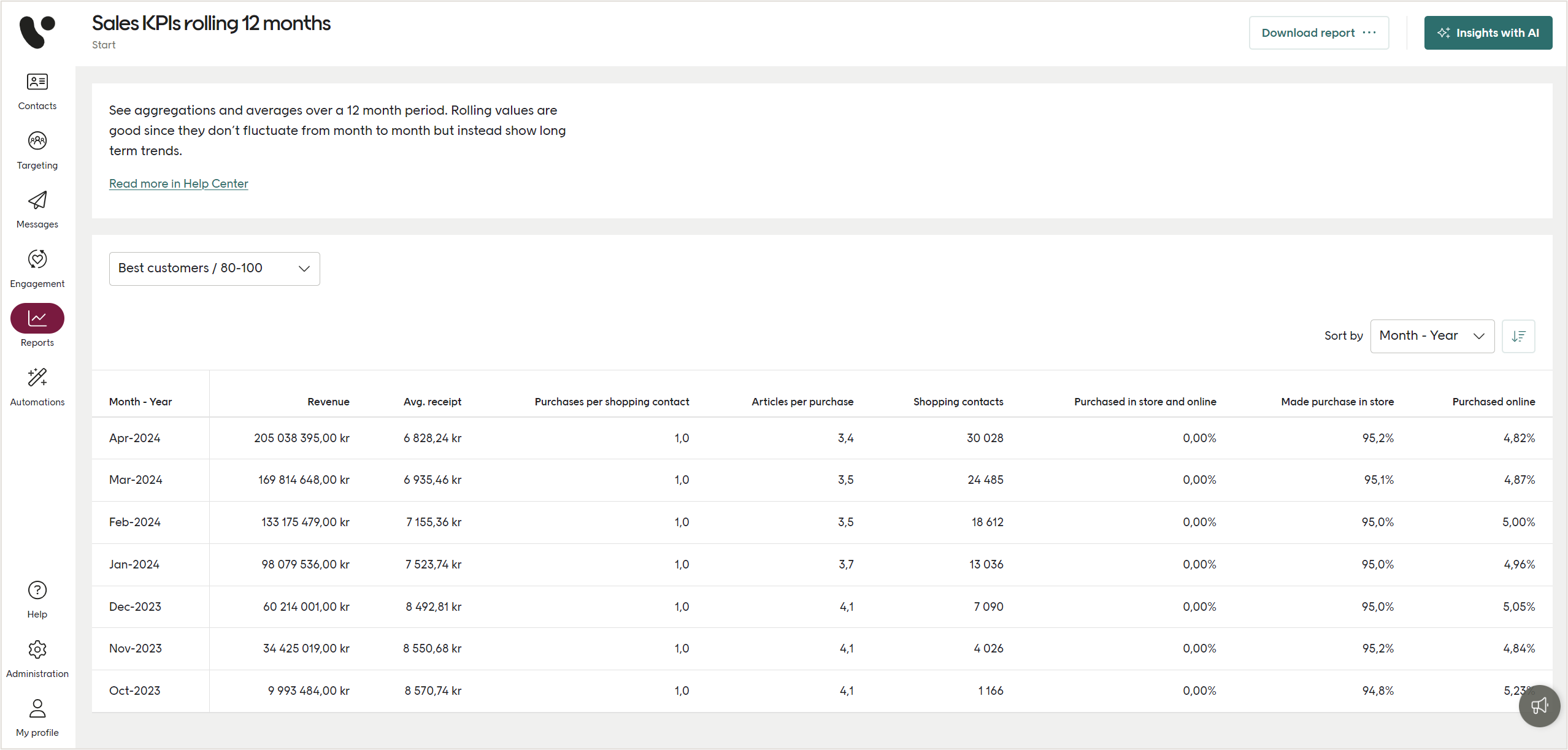 Sales KPIs 12 months rolling example