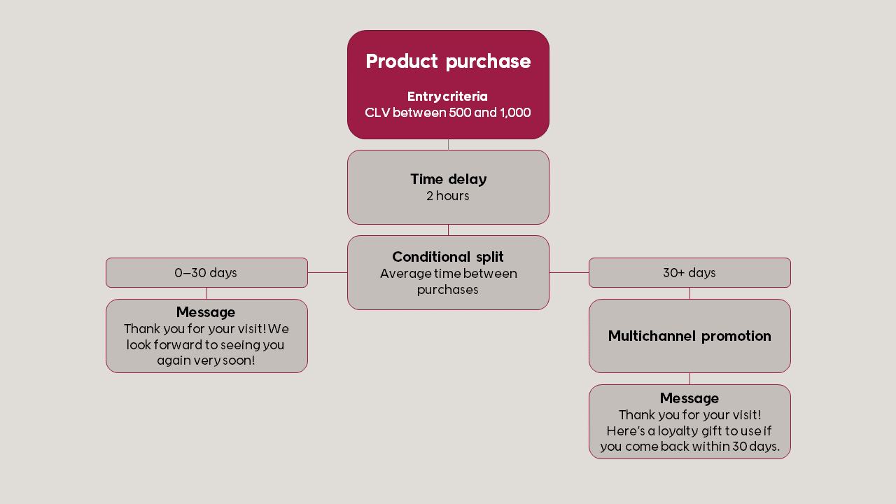 An example of automation splitting based on average time between purchases