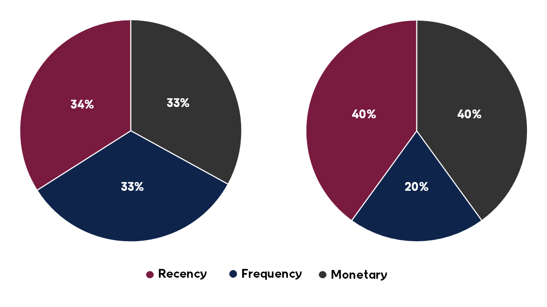 RFM split pie charts