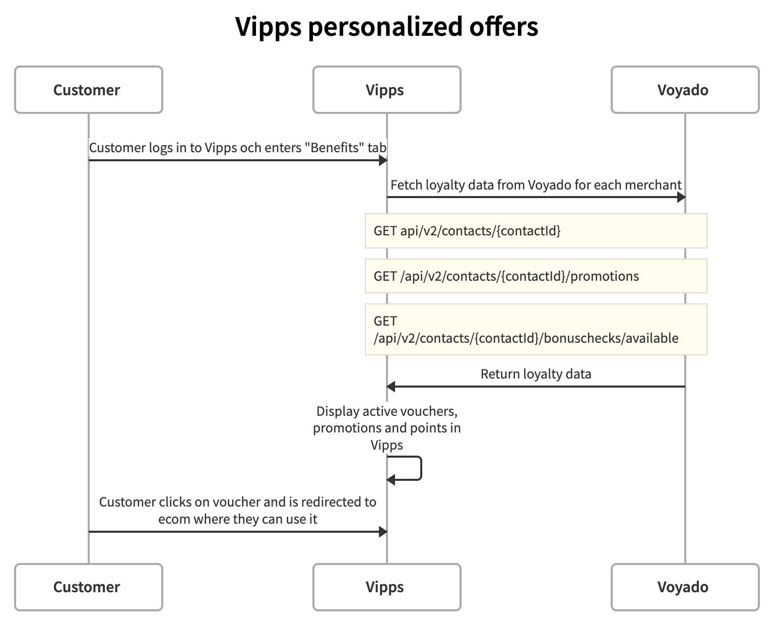 Vipps + Voyado integration scheme for existing contacts