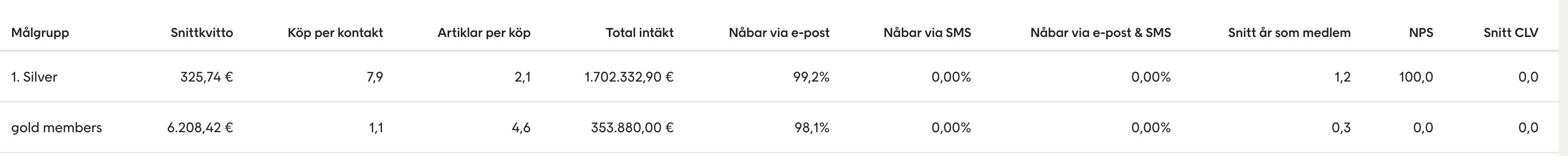 Silver and gold target audiences