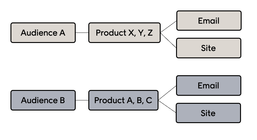 Boost by audience flow