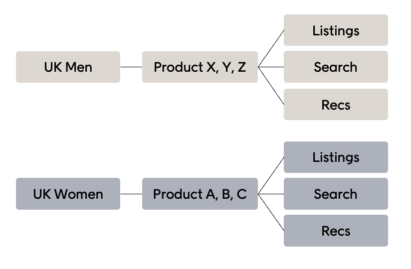 Personalized listings workflow