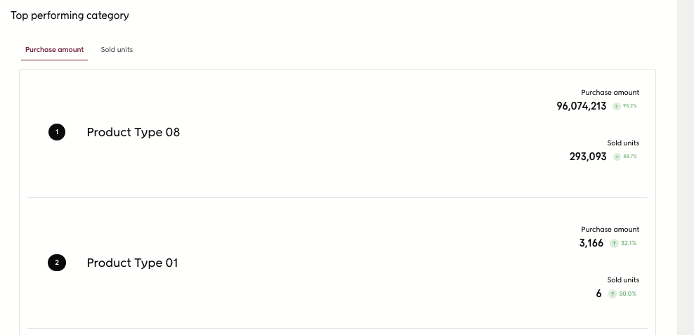 Screenshot showing the top performing products view based on purchase amount