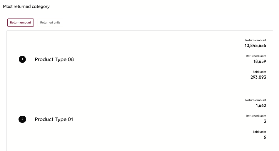 Screenshot showing an example of the most returned products based on total value of returns