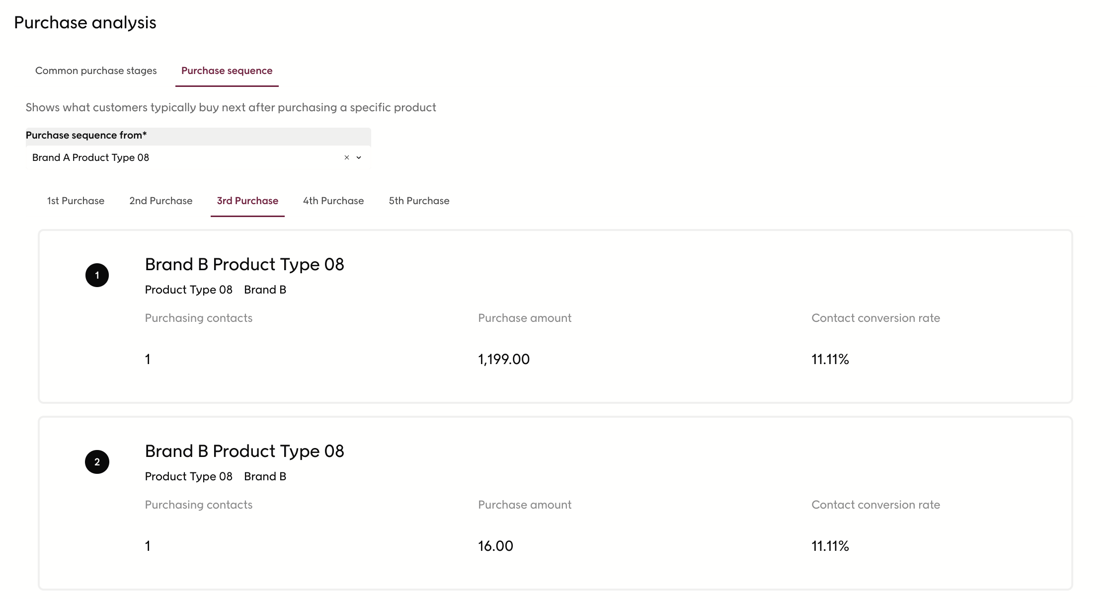 Screenshot showing the purchase sequence view in purchase analysis with example products
