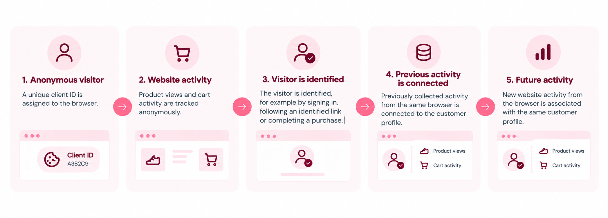 Diagram showing the flow of visitor identification through the different stages 